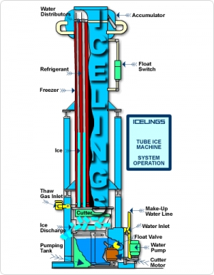 Tube Ice Making Process